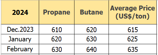 LPG Price